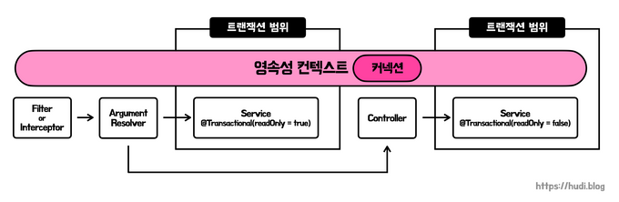 OSIV가 활성화된 상태