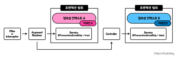 OSIV가 비활성화된 상태