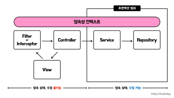 스프링 OSIV